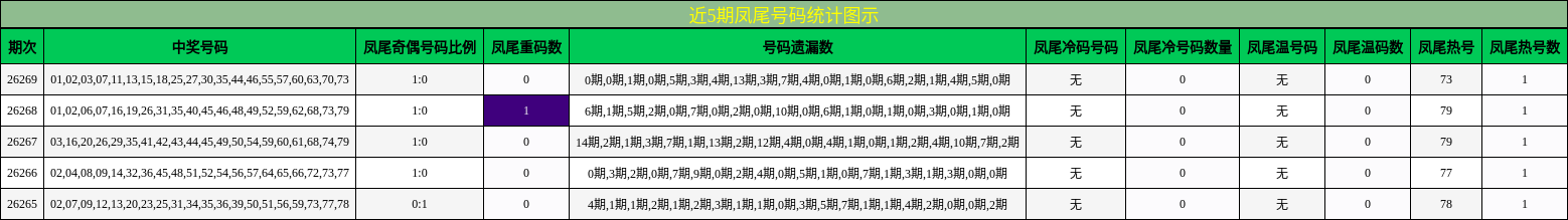 近5期凤尾号码统计图示