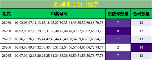 近5期质合统计图示