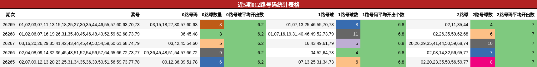 近5期012路号码统计表格
