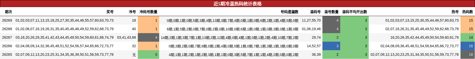 近5期冷温热码统计表格