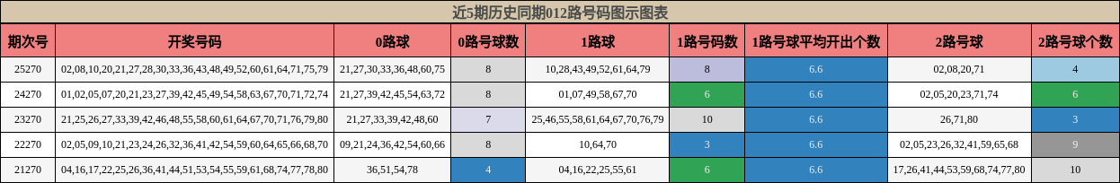 012路号码分析