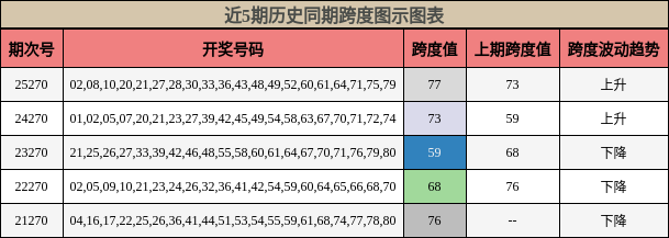 跨度分析
