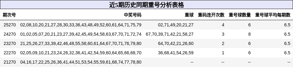 近5期历史同期重号分析表格