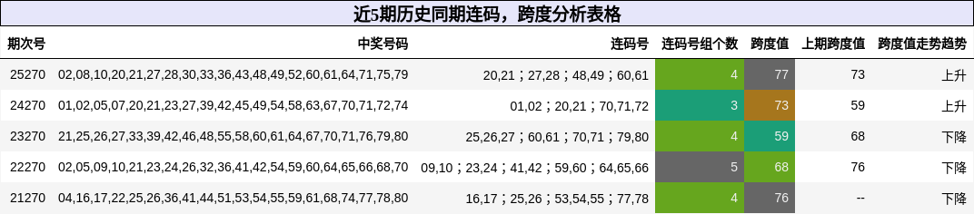 近5期历史同期连码,跨度分析表格