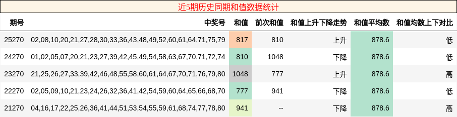 近5期历史同期和值数据统计