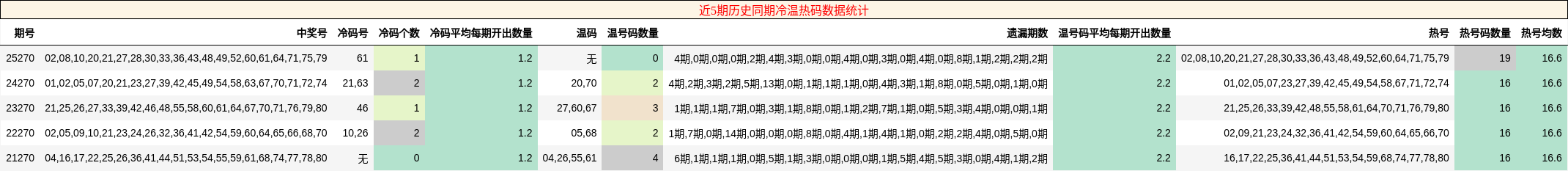 近5期历史同期冷温热码数据统计