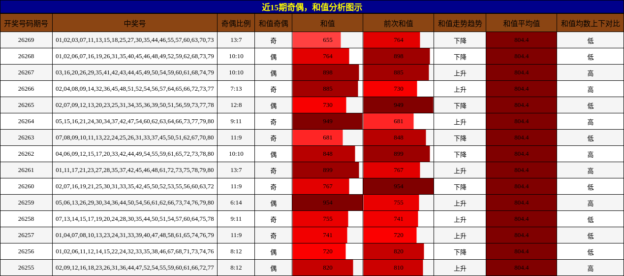 奇偶分析,和值分析