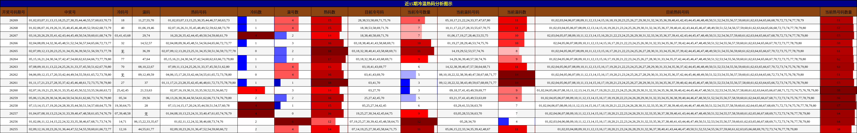 冷温热码分析