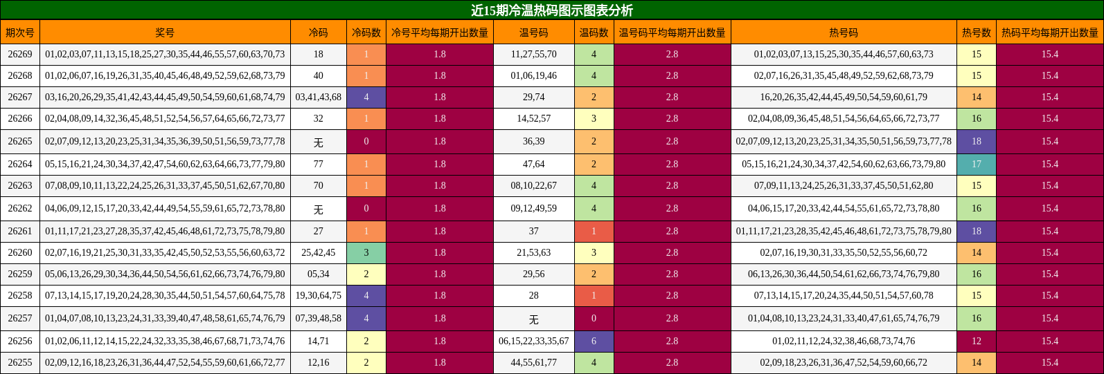 冷温热码分析