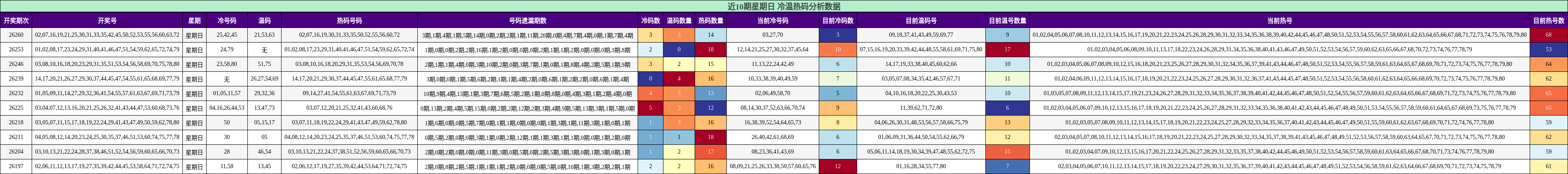 冷温热码分析