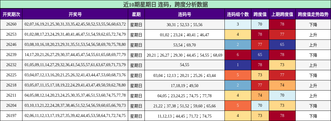连码分析,跨度分析