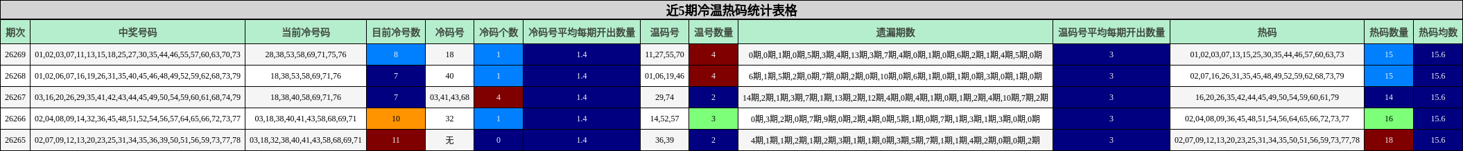 近5期冷温热码统计表格