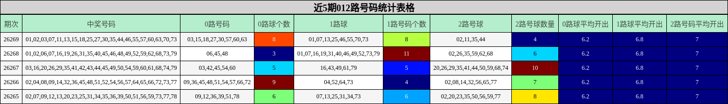 近5期012路号码统计表格