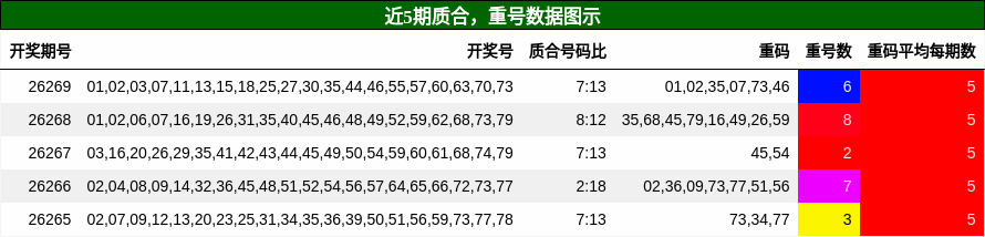 质合分析,重号分析