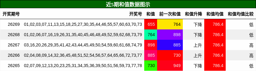 和值分析
