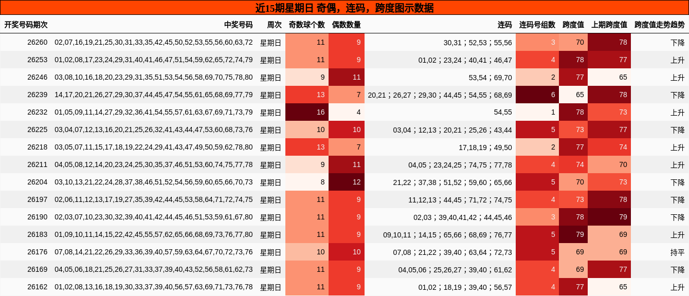 近15期星期日 奇偶,连码,跨度图示数据