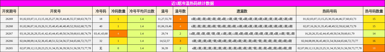 近5期冷温热码统计数据