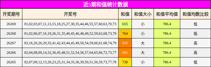近5期和值统计数据