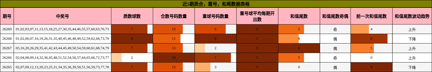 质合分析,重号分析,和尾分析