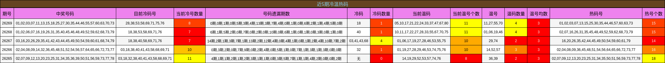 近5期冷温热码