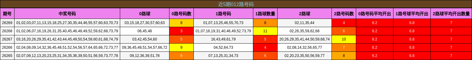 近5期012路号码