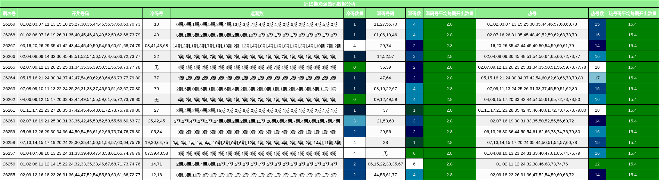 近15期冷温热码数据分析