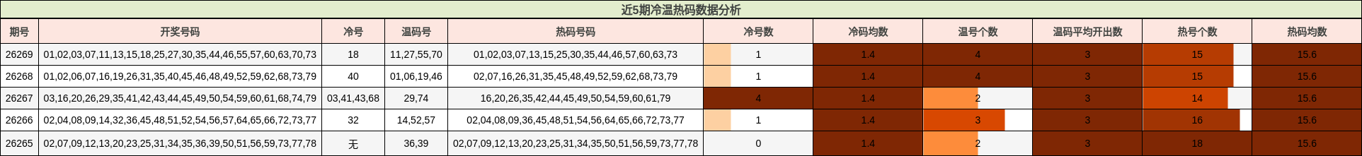 近5期冷温热码数据分析