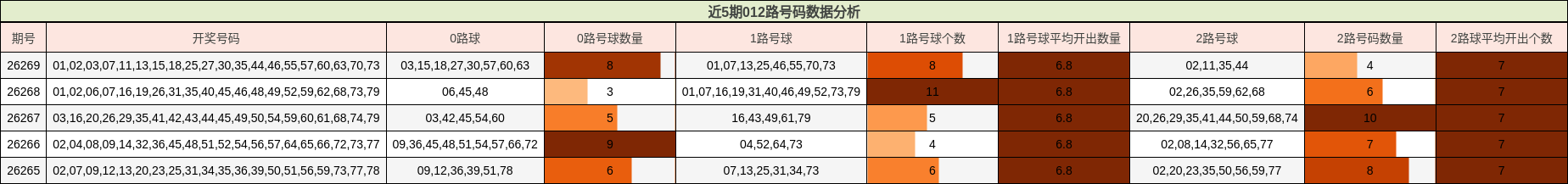 近5期012路号码数据分析