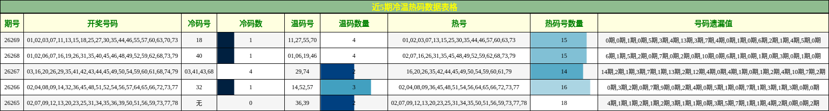 冷温热码分析