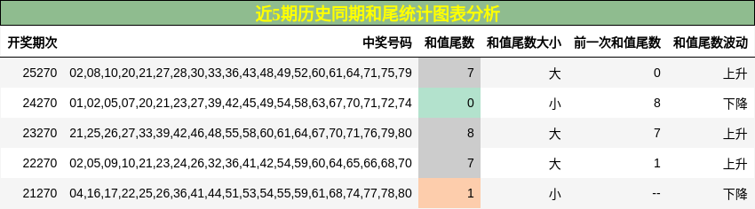 近5期历史同期和尾统计图表分析