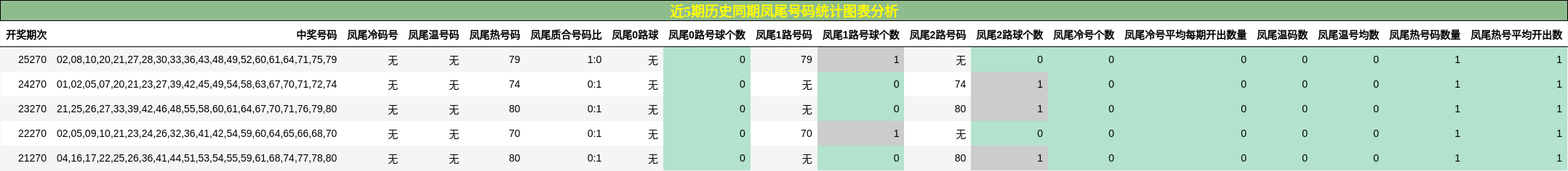 近5期历史同期凤尾号码统计图表分析