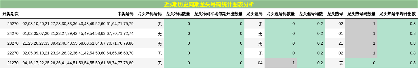 近5期历史同期龙头号码统计图表分析