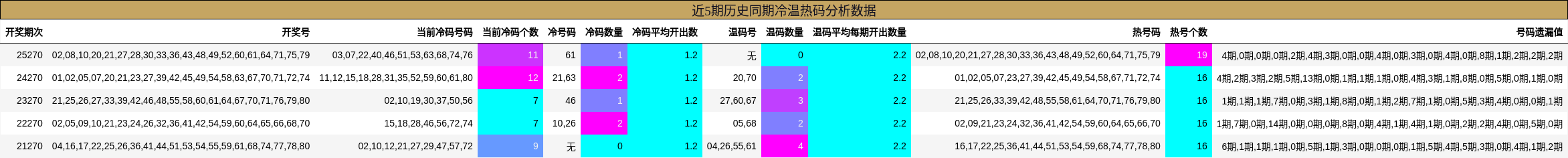 冷温热码分析