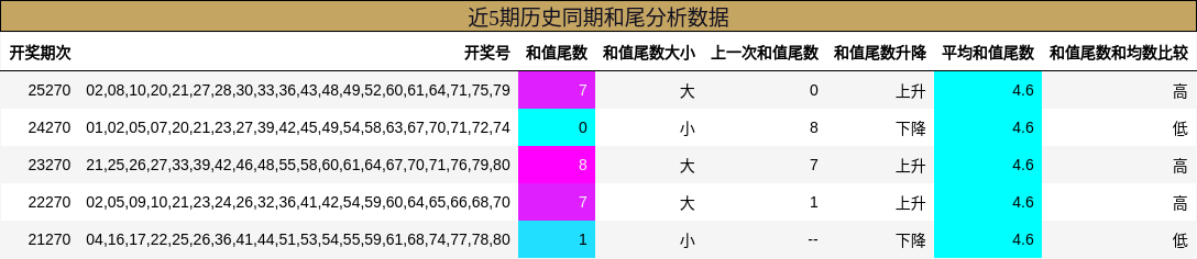 和尾分析