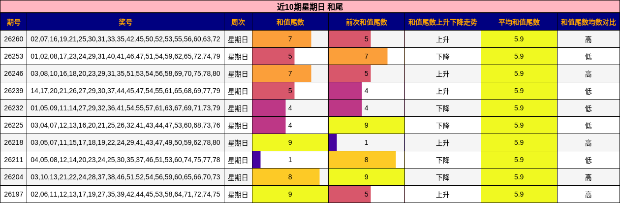 近10期星期日 和尾