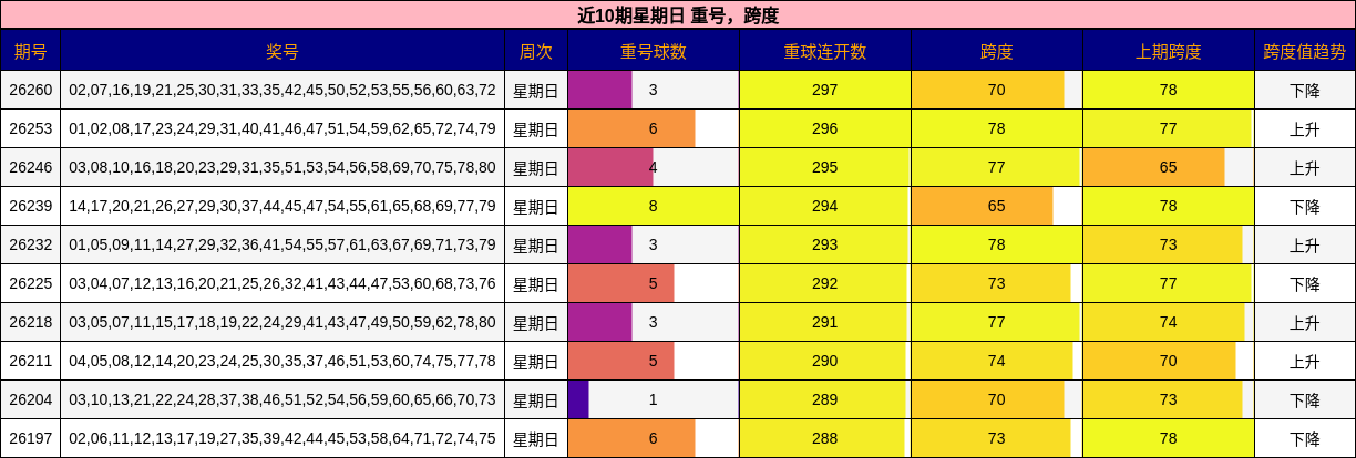 近10期星期日 重号,跨度