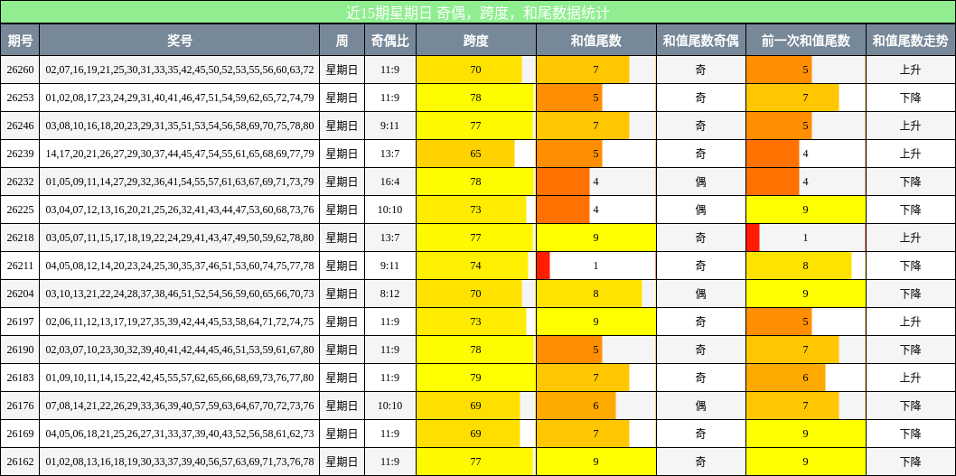 近15期星期日 奇偶，跨度，和尾数据统计