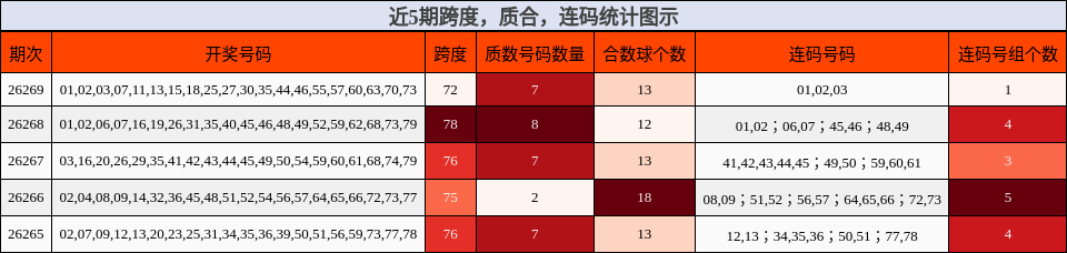 近5期跨度,质合,连码统计图示