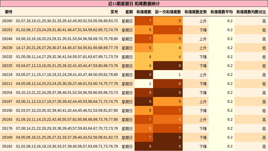 近15期星期日 和尾数据统计