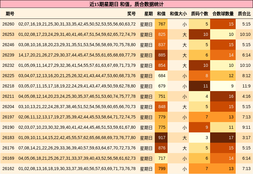 近15期星期日 和值,质合数据统计