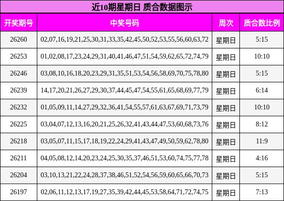 近10期星期日 质合数据图示