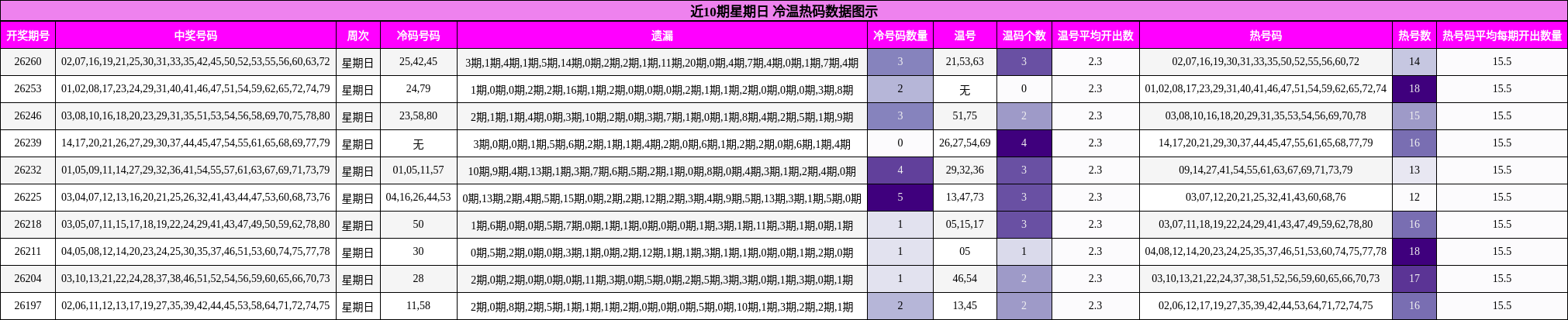 近10期星期日 冷温热码数据图示