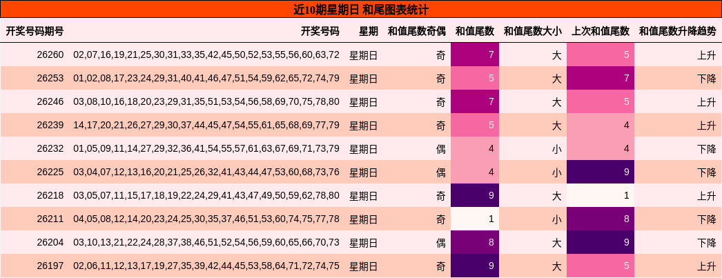 和尾分析
