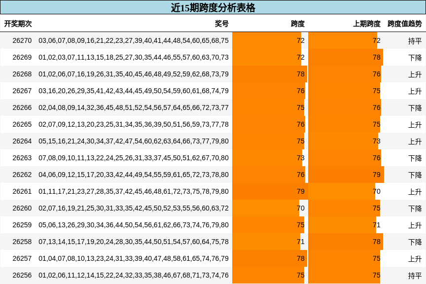 近15期跨度分析表格