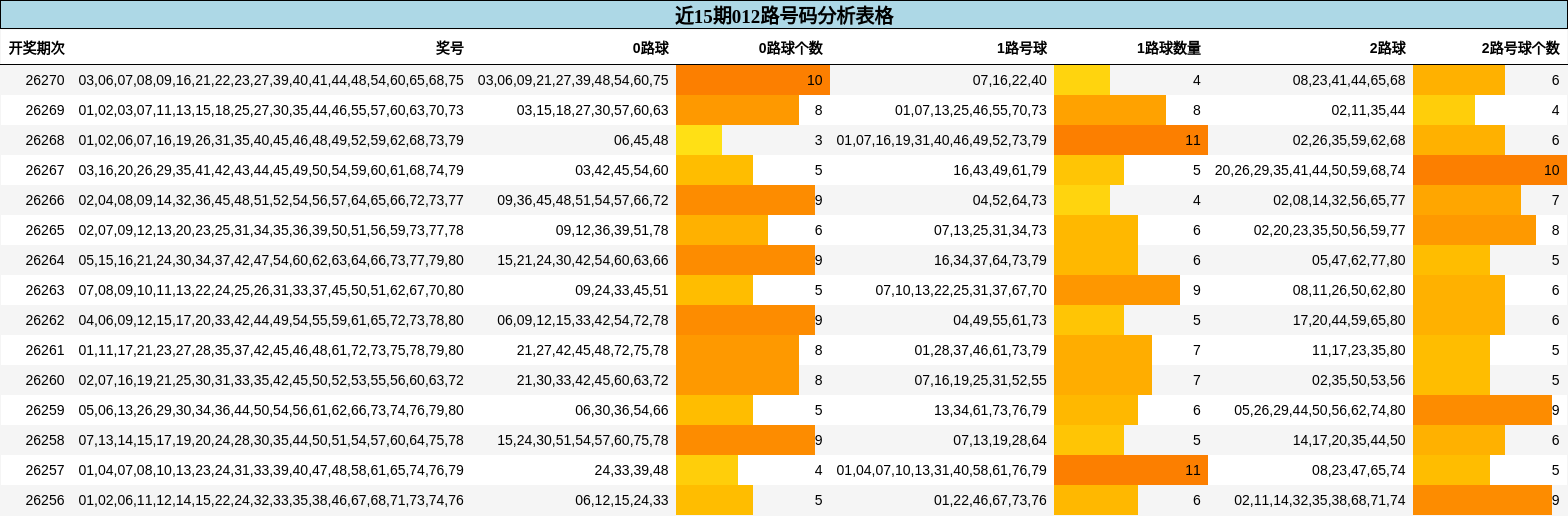 近15期012路号码分析表格