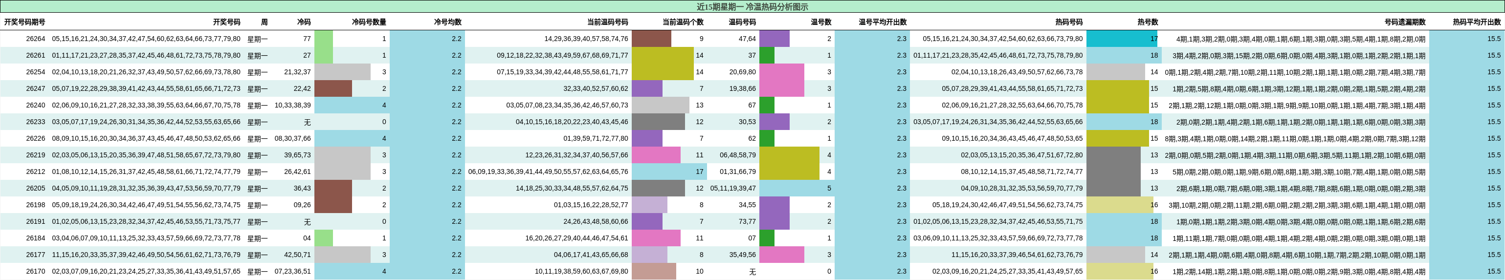 冷温热码分析