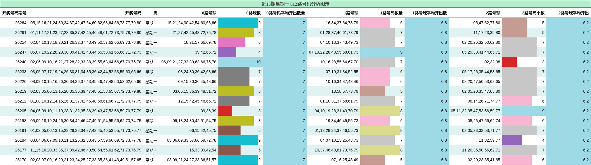 012路号码分析