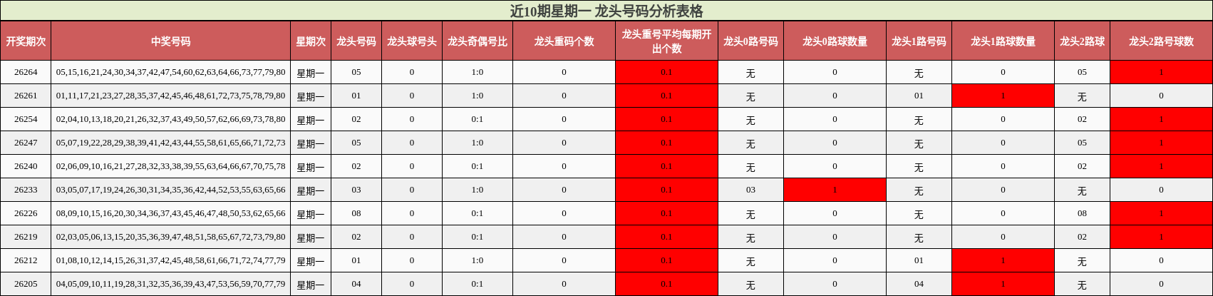 近10期星期一 龙头号码分析表格
