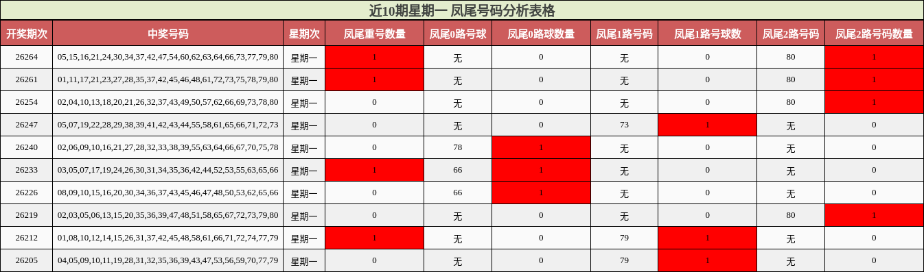 近10期星期一 凤尾号码分析表格