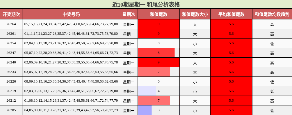 近10期星期一 和尾分析表格